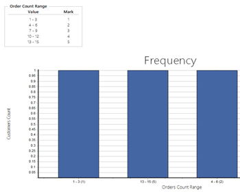 Magento 2 Recency Frequency Monetary Report tutorial