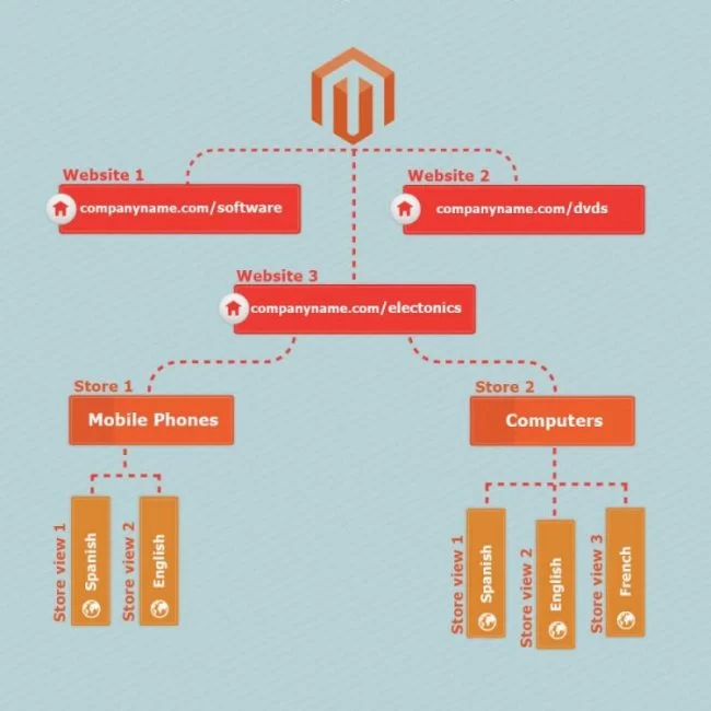 Magento website infographics