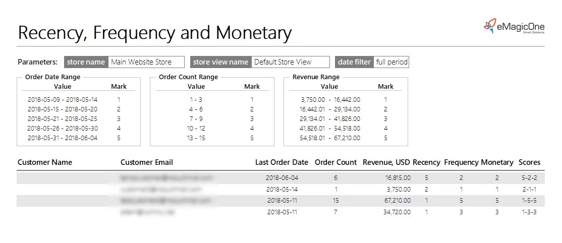 Recency Frequency Monetary Magento Report Recency Frequency Monetary Magento Report