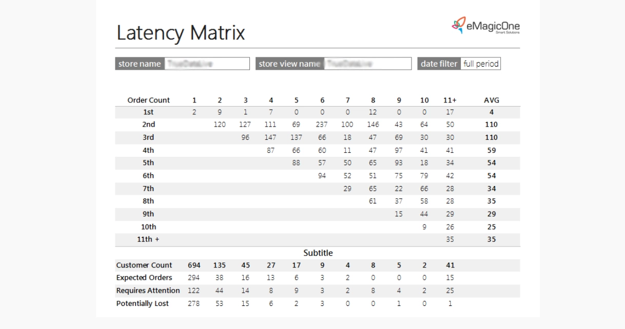 Latency Matrix Latency Matrix
