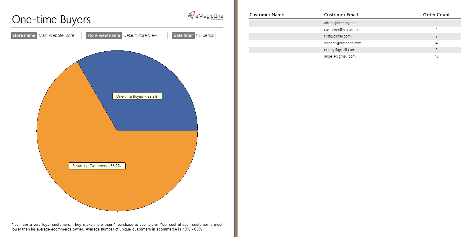 Magento 2 Reports Magento 2 One-Time Buyers Report