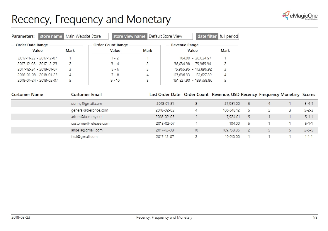 Magento 2 Reports Magento 2 Recency Frequency Monetary Report