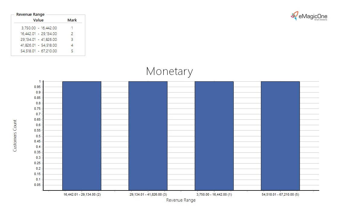 Magento 2 Recency, Frequency, Monetary Report Magento 2 RFM Report Revenue Statistics