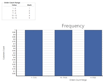 Magento 2 Recency Frequency Monetary Report tutorial