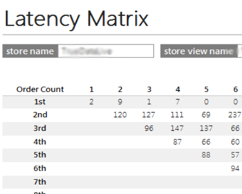 Magento 2 Latency Matrix report Tutorial