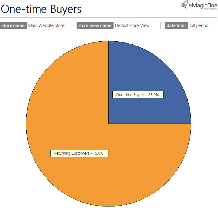 Magento 2 One-Time Buyers Report Pipe Graph