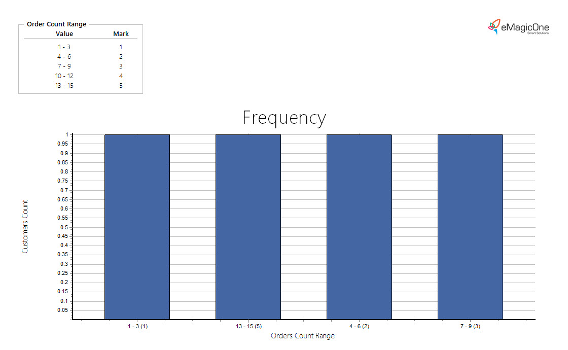 Magento 2 RFM Report Frequency Statistics