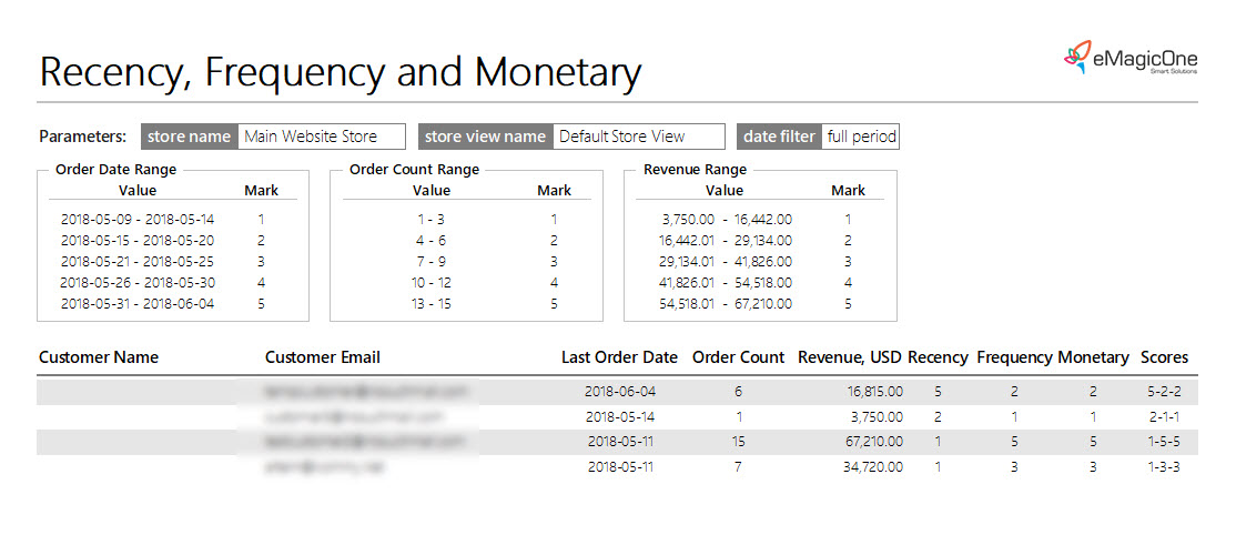 Recency Frequency Monetary Magento Report