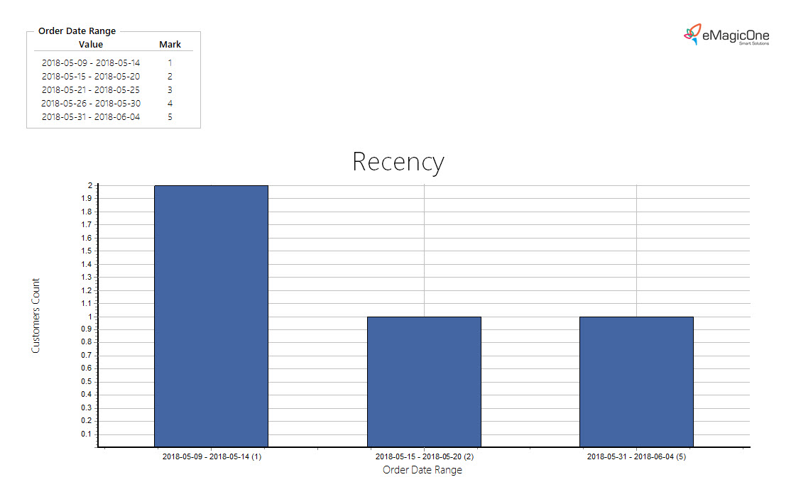 Magento 2 RFM Report Recency Statistics