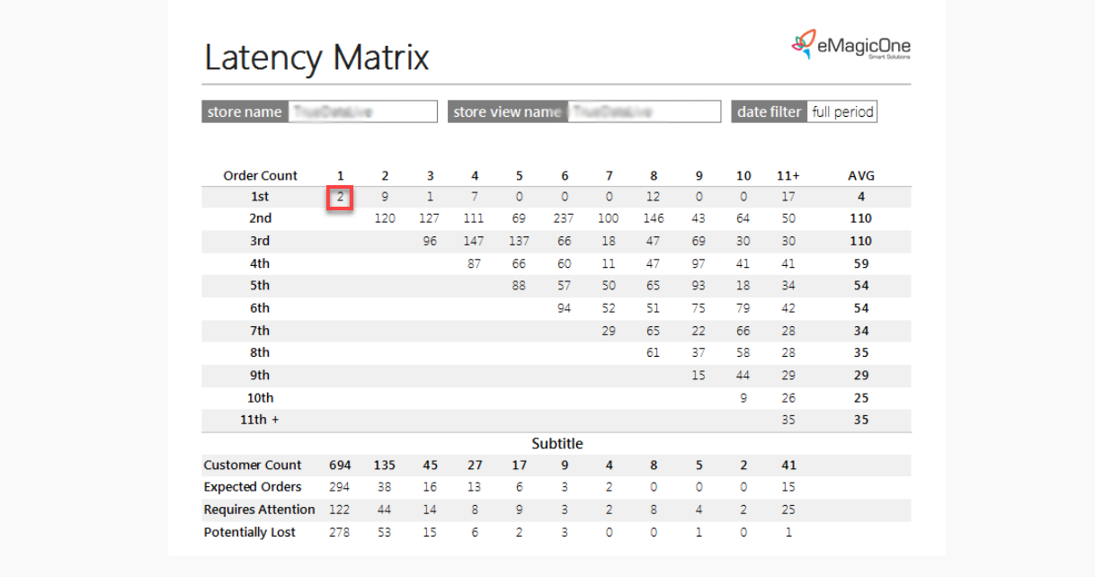Magento 2 Latency Matrix Report 1 Column 1 Row Value