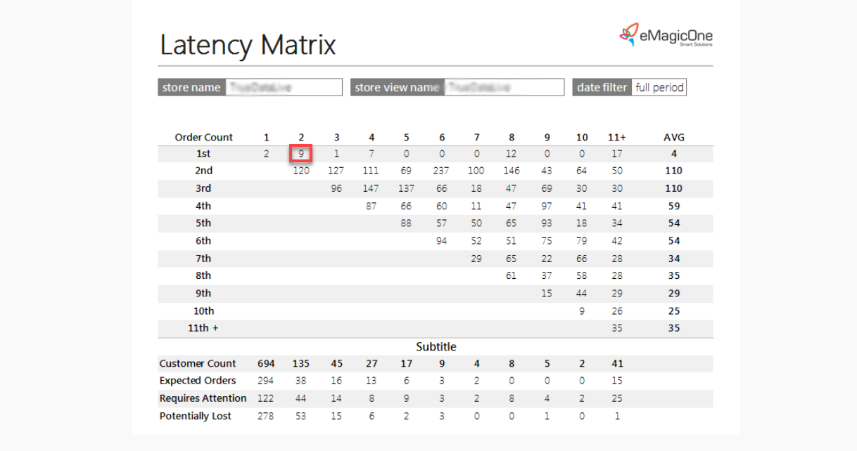 Magento 2 Latency Matrix Report 2 Column 1 Row Value
