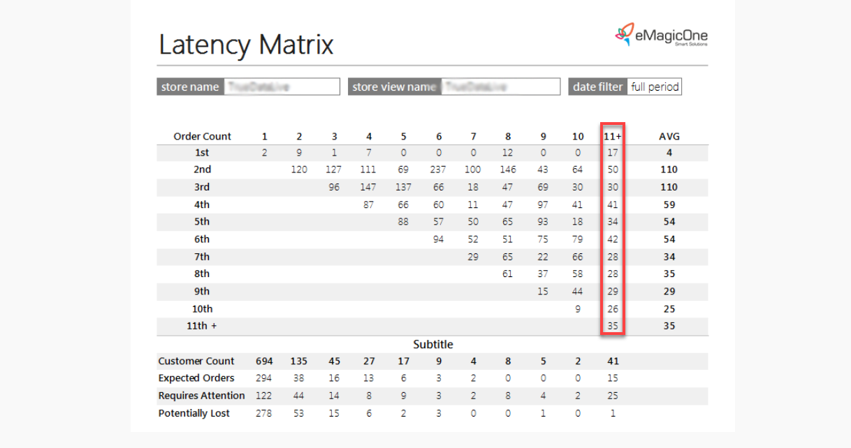 Magento 2 Latency Matrix Report Order Count Column