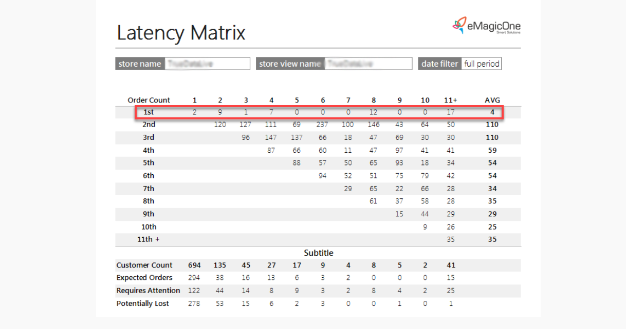 Magento 2 Latency Matrix Report Order Count Row
