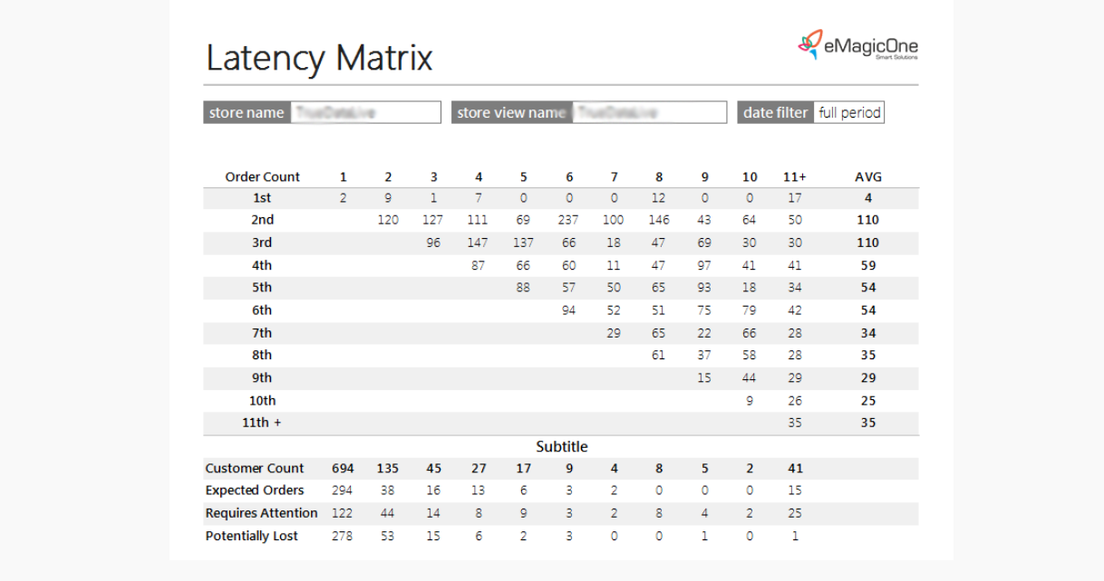 Magento 2 latency Matrix Report